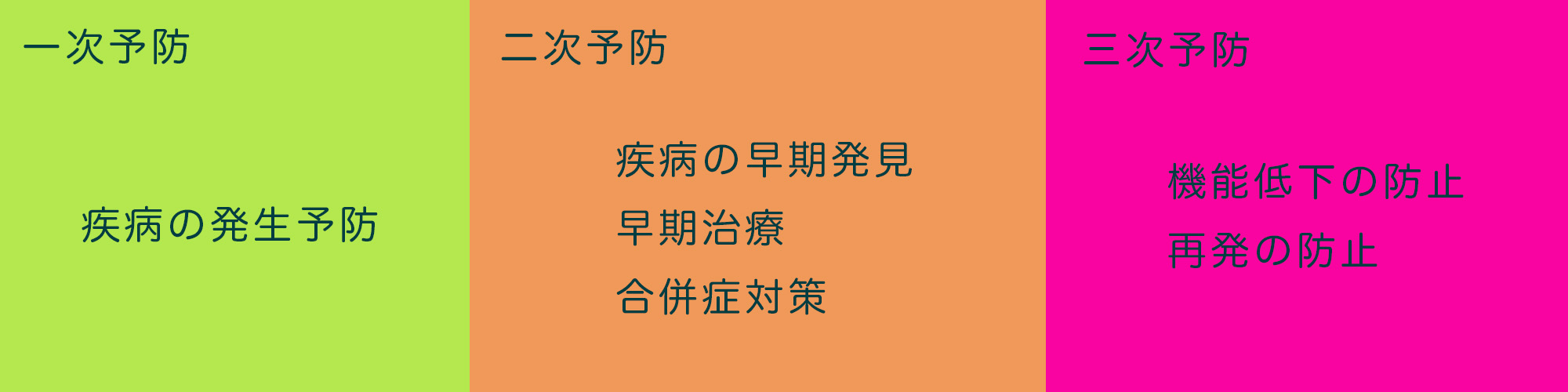 一次、二次、三次予防