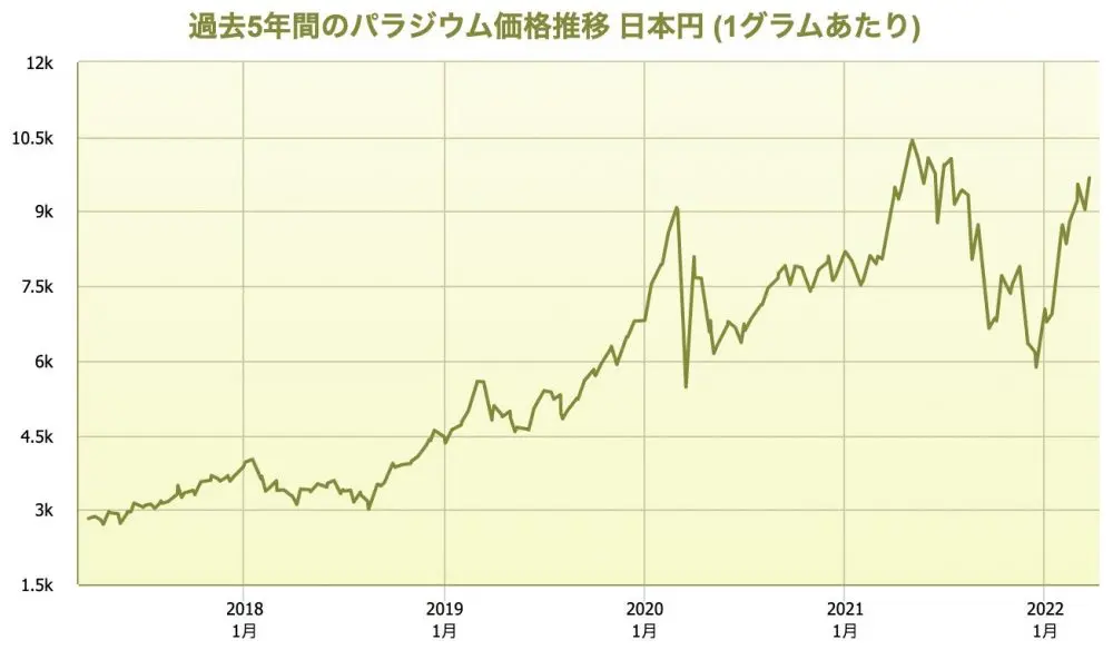 ロシア産パラジウム | 坂井歯科医院ブログ